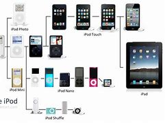 Image result for ipod apple ipad ipod