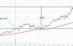Image result for Apple Inc. Stock