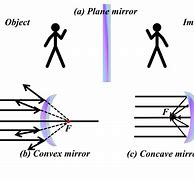 Image result for Flat Mirror Reflection