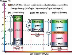 Image result for Nickel Ion Battery