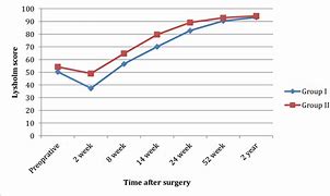 Image result for Graph Showing Improvement