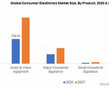 Image result for Electronics Market Share