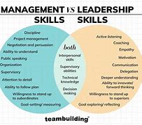 Image result for Difference Between Leadership and Management