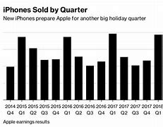 Image result for Apple Phone Price Strategy