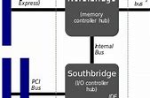 Image result for Local Bus Motherboard