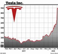 Image result for Tesla Stock Market Graph