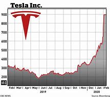 Image result for Tesla Stock Log