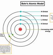 Image result for Bohr Orbit