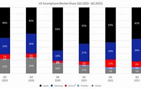 Image result for Us Smartphone Market Share