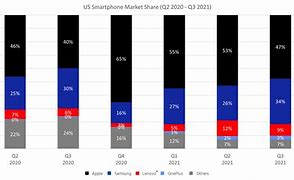 Image result for Smartphone Market Share USA