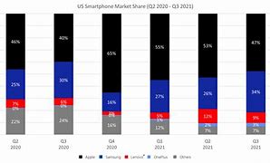 Image result for Couterpoint Market Share