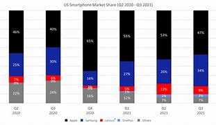 Image result for Us Smartphone Market Share