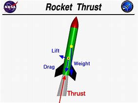 Image result for Thrust Force