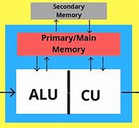Image result for CPU Components