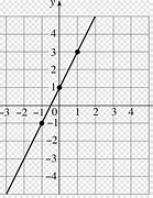 Image result for Linear Function Y-Intercept