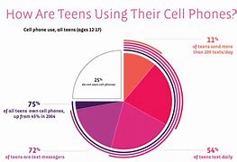 Image result for Phones Used in School