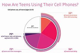 Image result for Facts About Phones in School