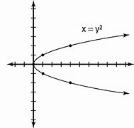 Image result for Horizontal Parabola On Graph