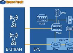 Image result for LTE Network Architecture Diagram