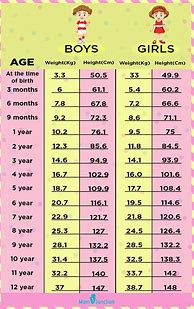 Image result for Average Child Height and Weight Chart