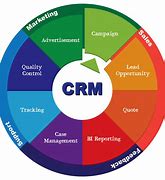 Image result for CRM Model