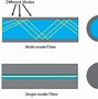 Image result for Optic Fiber Modem Principle