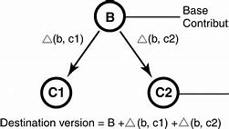 Image result for ClearCase SCM