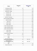 Image result for Specific Gravity of Elements Table