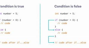 Image result for If Else Java Code