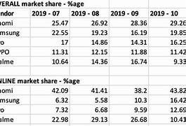 Image result for India Smartphone Market Share