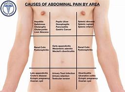 Image result for Abdominal Pain