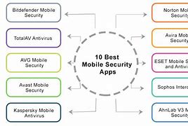 Image result for Top 10 Mobile Security