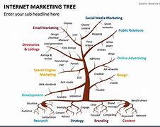 Image result for The Internet Marketing Tree