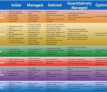 Image result for Capability Maturity Model Integration