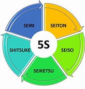 Image result for 3 5S