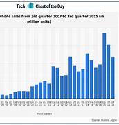 Image result for Apple iPhone Sales Statistics