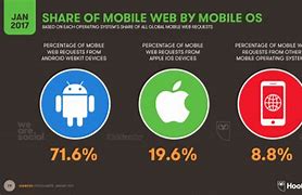 Image result for Apple vs Android Market Share