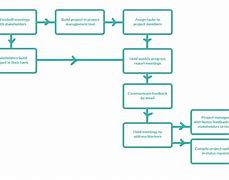 Image result for Workflow Chart