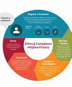 Image result for Gartner Ethics and Compliance