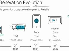 Image result for 1G to 5G Evolution