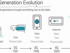 Image result for 1G 2G 3G/4G 5G Evolution