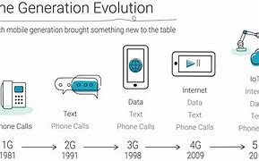 Image result for 1G 2G 3G/4G 5G Evolution