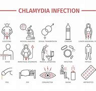 Image result for Chlamydia Oral Lesions