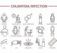 Image result for Chlamydia in Urine