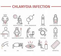 Image result for Chlamydia Infection