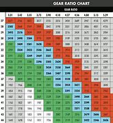 Image result for Gear Ratio RPM Chart