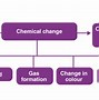 Image result for What Is Physical Change