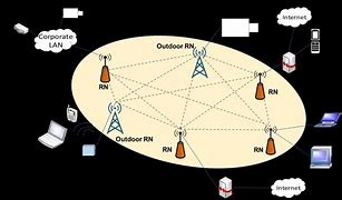 Image result for Wireless Mesh Network