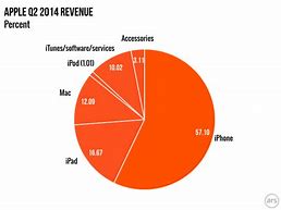 Image result for Apple Revenue Chart