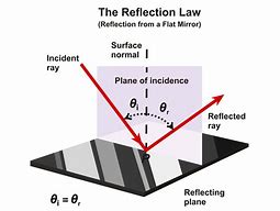 Image result for Vertical Reflection vs Horizontal Reflection